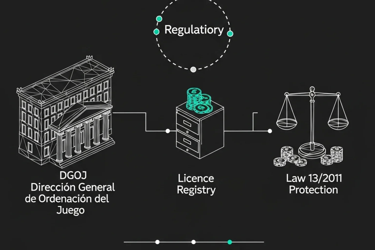 Ilustración esquemática de la regulación del juego online en España: DGOJ, licencias y registro RGIAJ
